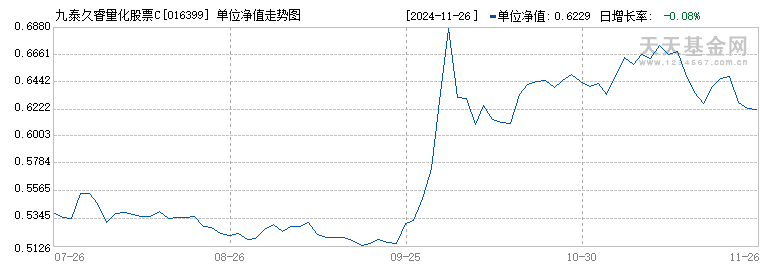 九泰久睿量化股票C(016399)历史净值