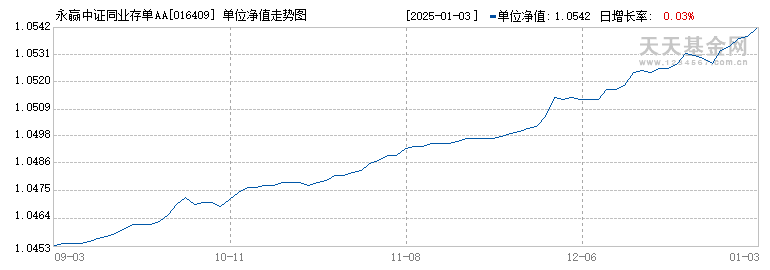 永赢中证同业存单AAA指数7天持有(016409)历史净值