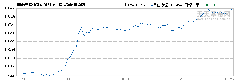 国泰安璟债券A(016419)历史净值