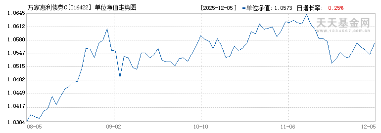 万家惠利债券C(016422)历史净值