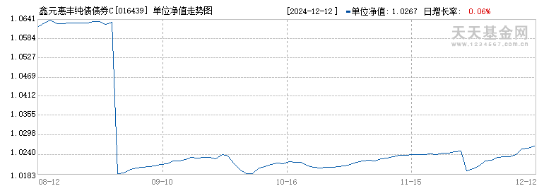 鑫元惠丰纯债债券C(016439)历史净值