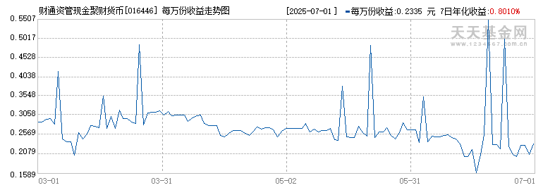 财通资管现金聚财货币(016446)历史净值