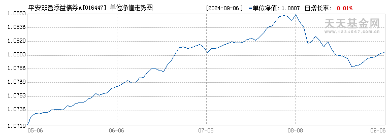 平安双盈添益债券A(016447)历史净值