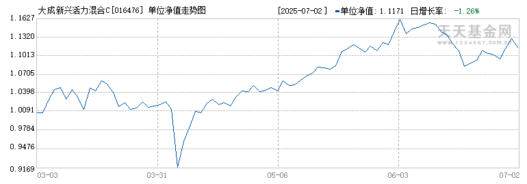 大成新兴活力混合C(016476)历史净值