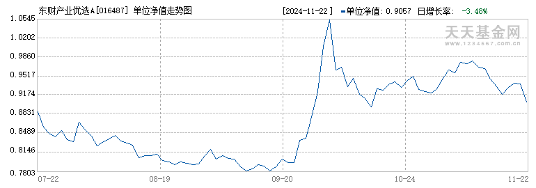 东财产业优选A(016487)历史净值