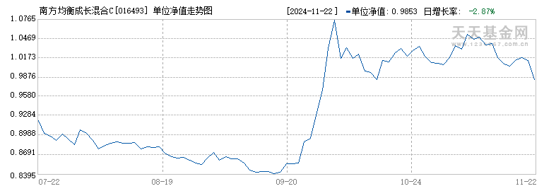 南方均衡成长混合C(016493)历史净值