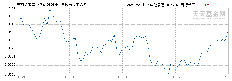 易方达MSCI中国A50互联互通量化增强C(016499)历史净值