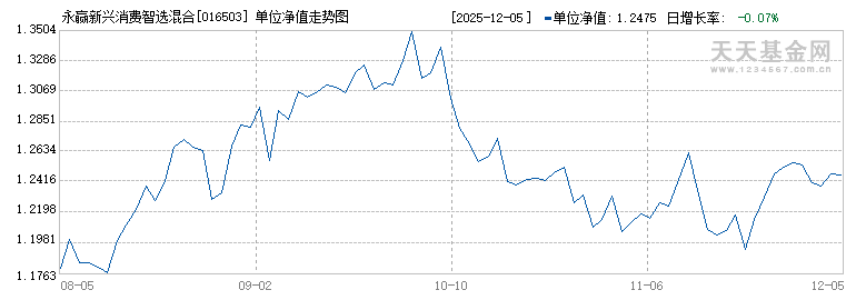 永赢新兴消费智选混合发起C(016503)历史净值