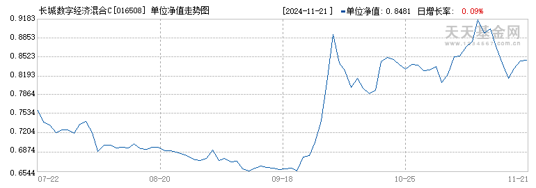 长城数字经济混合C(016508)历史净值