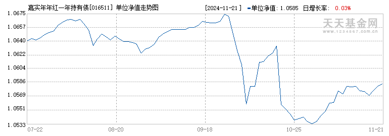 嘉实年年红一年持有债券发起C(016511)历史净值