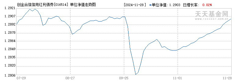 创金合信信用红利债券E(016514)历史净值