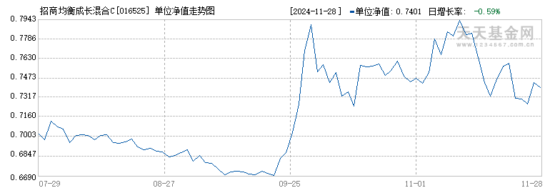 招商均衡成长混合C(016525)历史净值