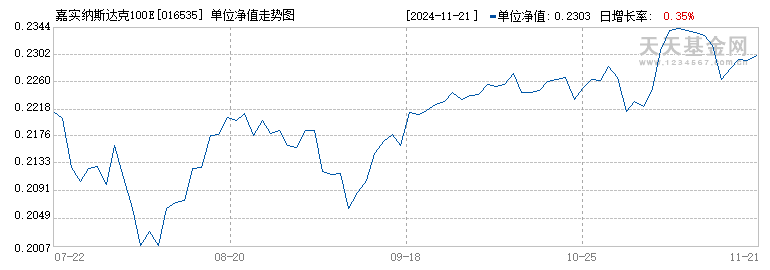 嘉实纳斯达克100ETF发起联接(QDII)C美元现汇(016535)历史净值