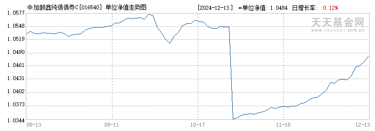 中加颐鑫纯债债券C(016540)历史净值