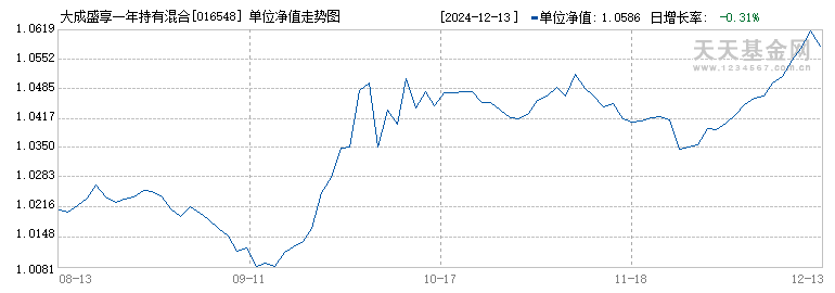 大成盛享一年持有混合C(016548)历史净值