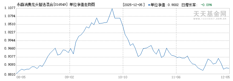 永赢消费龙头智选混合发起A(016549)历史净值