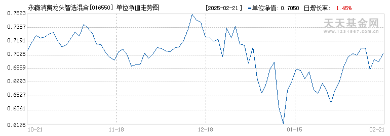 永赢消费龙头智选混合发起C(016550)历史净值