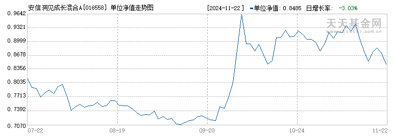 安信洞见成长混合A(016558)历史净值