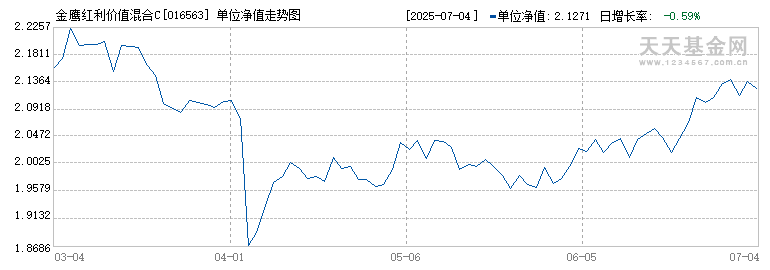 金鹰红利价值混合C(016563)历史净值