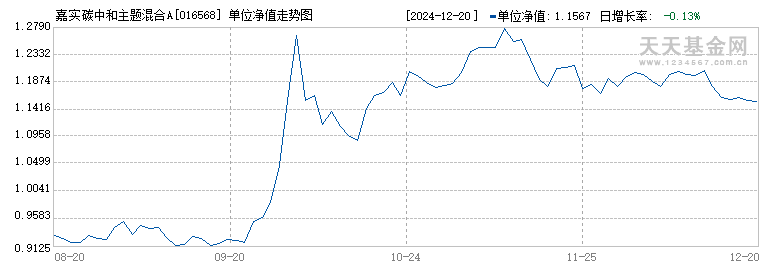 嘉实碳中和主题混合A(016568)历史净值