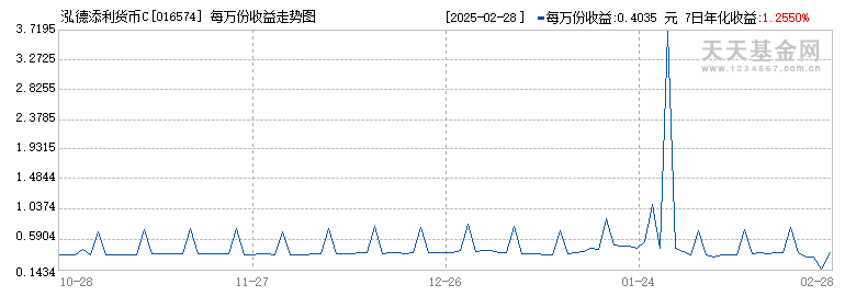 泓德添利货币C(016574)历史净值