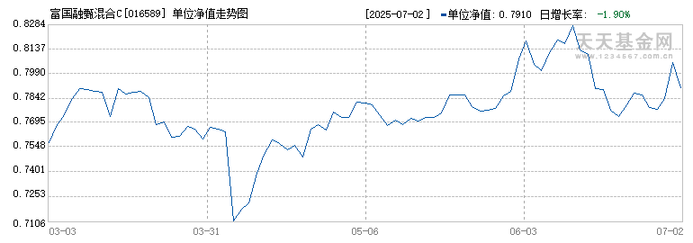 富国融甄混合C(016589)历史净值
