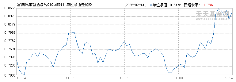 富国汽车智选混合C(016591)历史净值