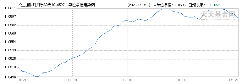 民生加银月月乐30天持有短债C(016597)历史净值