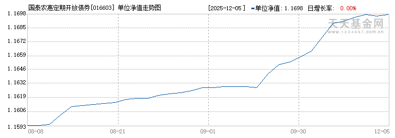 国泰农惠定期开放债券C(016603)历史净值