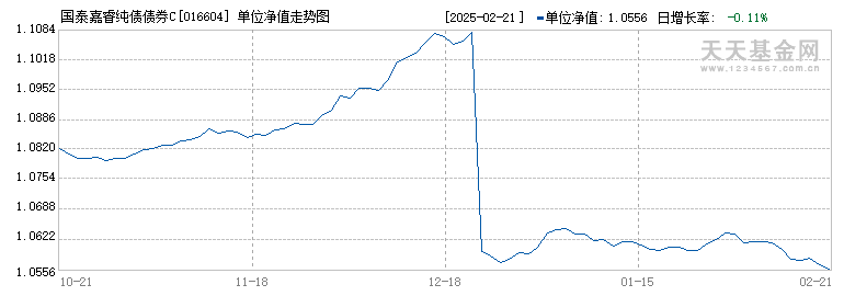 国泰嘉睿纯债债券C(016604)历史净值