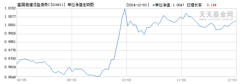 富国稳健添盈债券C(016611)历史净值