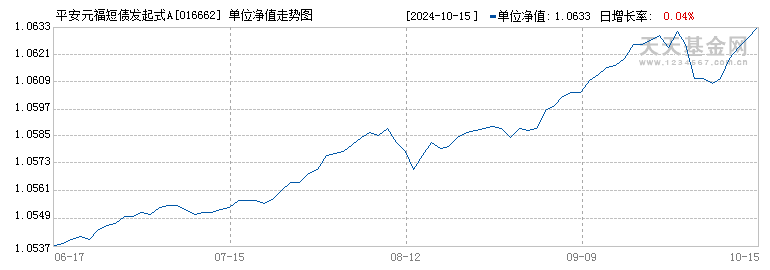 平安元福短债发起式A(016662)历史净值