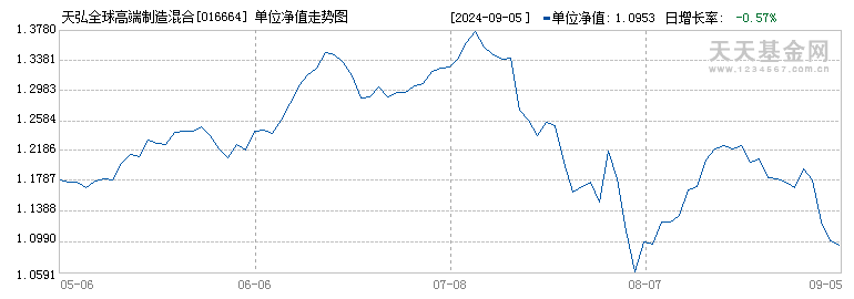 天弘全球高端制造混合(QDII)A(016664)历史净值