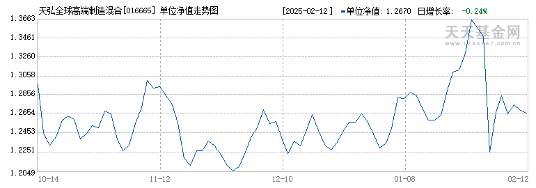 天弘全球高端制造混合(QDII)C(016665)历史净值