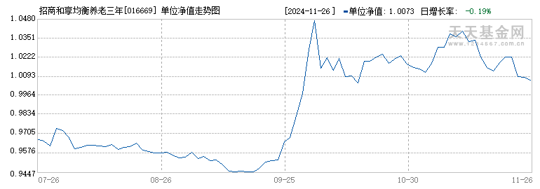 招商和享均衡养老三年持有期混合(FOF)A(016669)历史净值