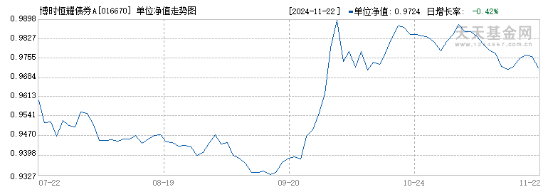 博时恒耀债券A(016670)历史净值