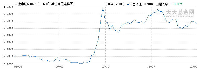 中金中证500ESG指数增强A(016680)历史净值