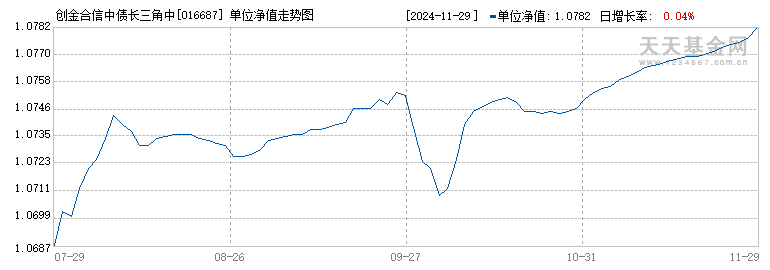 创金合信中债长三角中高等级信用债指数A(016687)历史净值