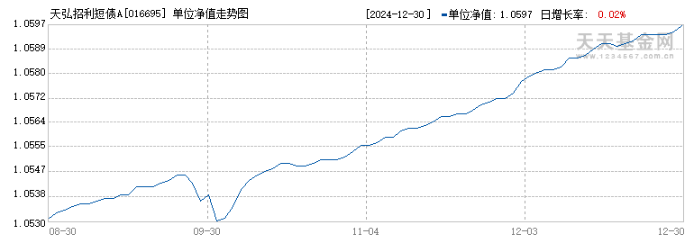 天弘招利短债A(016695)历史净值