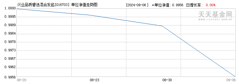 兴业品质睿选混合发起式A(016703)历史净值