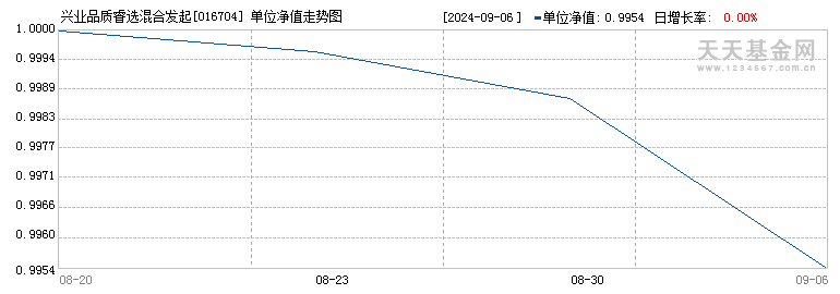 兴业品质睿选混合发起式C(016704)历史净值