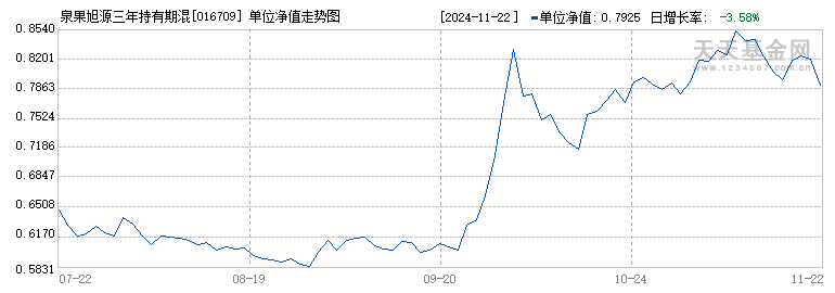 泉果旭源三年持有期混合A(016709)历史净值