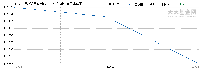 前海开源高端装备制造混合C(016721)历史净值