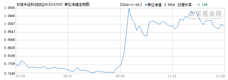 长信中证科创创业50指数增强A(016729)历史净值