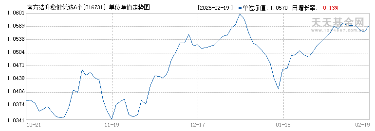 南方浩升稳健优选6个月持有混合(FOF)A(016731)历史净值