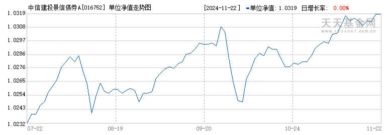 中信建投景信债券A(016752)历史净值