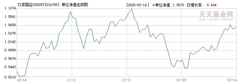 万家国证2000ETF发起联接C(016789)历史净值