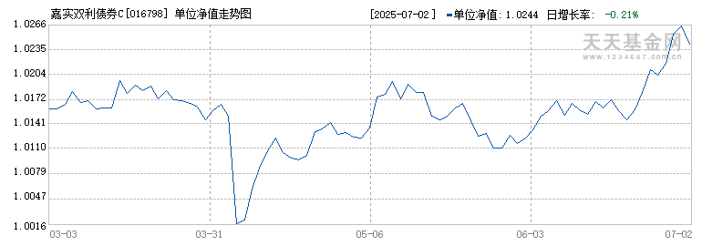 嘉实双利债券C(016798)历史净值