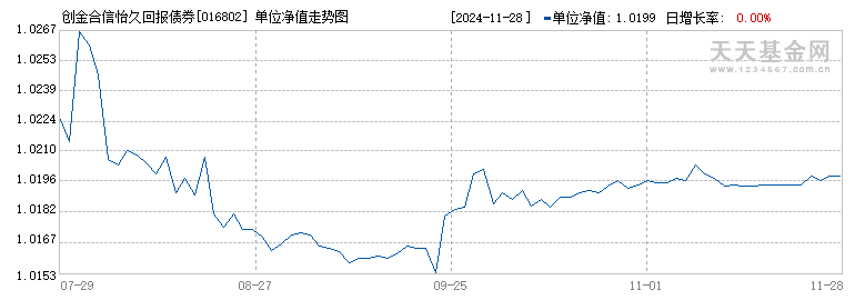 创金合信怡久回报债券C(016802)历史净值