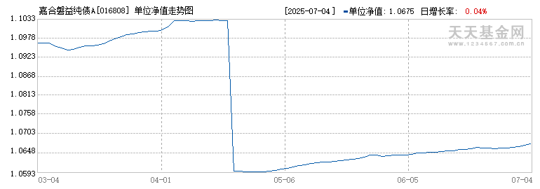 嘉合磐益纯债A(016808)历史净值